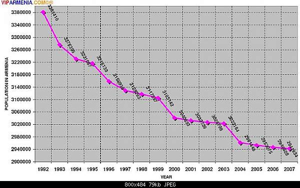 Click image for larger version. 

Name:	Armeniapopulationmy1.jpg 
Views:	193 
Size:	78.7 KB 
ID:	1268